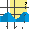 Cape Sarichef tide chart for Monday, April 12, 2021