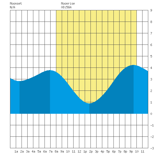 Cape Sarichef tide chart for Tuesday, April 13, 2021