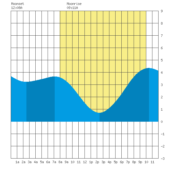 Cape Sarichef tide chart for Wednesday, April 14, 2021
