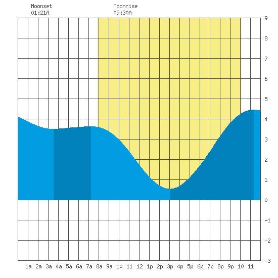 Cape Sarichef tide chart for Thursday, April 15, 2021