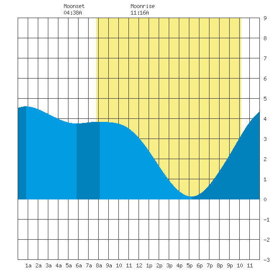 Cape Sarichef tide chart for Sunday, April 18, 2021