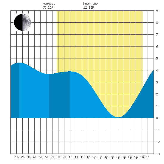 Cape Sarichef tide chart for Monday, April 19, 2021