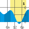 Cape Sarichef tide chart for Thursday, April 1, 2021