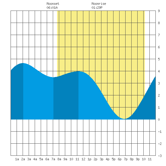 Cape Sarichef tide chart for Tuesday, April 20, 2021
