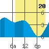Cape Sarichef tide chart for Tuesday, April 20, 2021