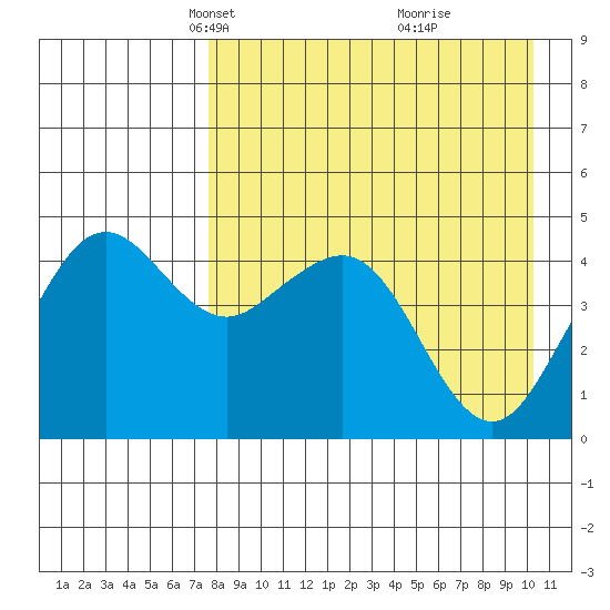 Cape Sarichef tide chart for Thursday, April 22, 2021