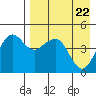 Cape Sarichef tide chart for Thursday, April 22, 2021