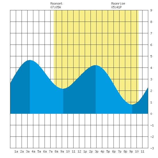 Cape Sarichef tide chart for Friday, April 23, 2021