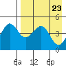 Cape Sarichef tide chart for Friday, April 23, 2021