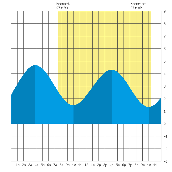 Cape Sarichef tide chart for Saturday, April 24, 2021