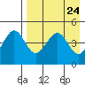 Cape Sarichef tide chart for Saturday, April 24, 2021