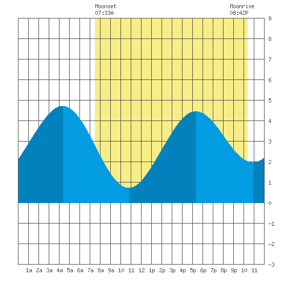 Cape Sarichef tide chart for Sunday, April 25, 2021