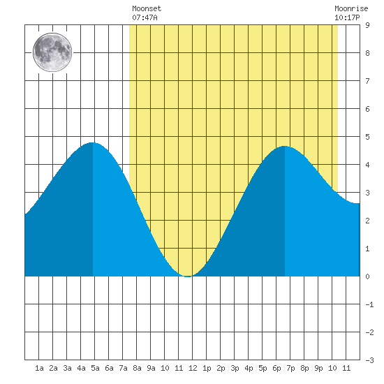 Cape Sarichef tide chart for Monday, April 26, 2021