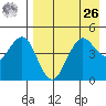 Cape Sarichef tide chart for Monday, April 26, 2021
