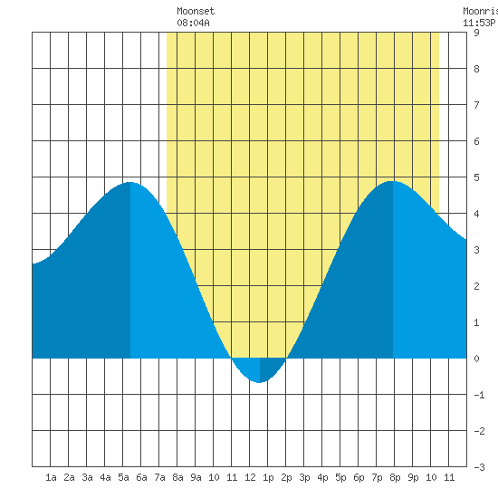 Cape Sarichef tide chart for Tuesday, April 27, 2021