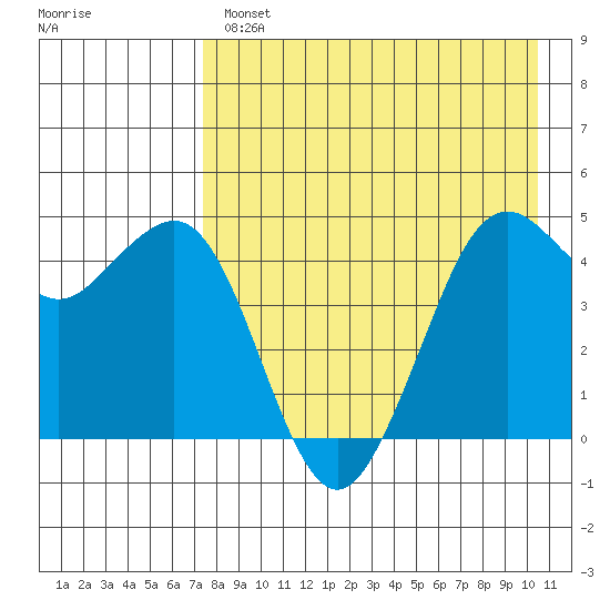Cape Sarichef tide chart for Wednesday, April 28, 2021