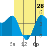 Cape Sarichef tide chart for Wednesday, April 28, 2021