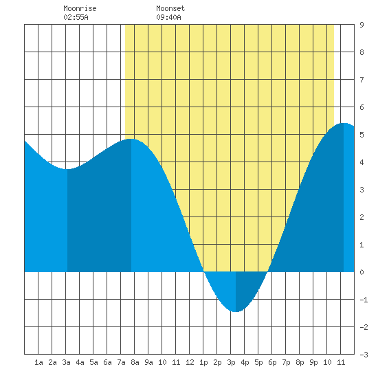 Cape Sarichef tide chart for Friday, April 30, 2021