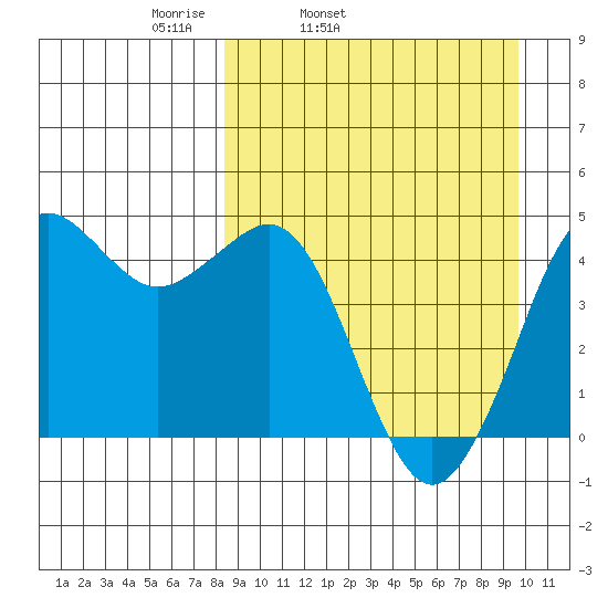 Cape Sarichef tide chart for Saturday, April 3, 2021
