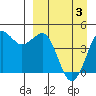Cape Sarichef tide chart for Saturday, April 3, 2021