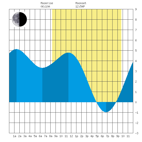 Cape Sarichef tide chart for Sunday, April 4, 2021