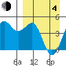 Cape Sarichef tide chart for Sunday, April 4, 2021