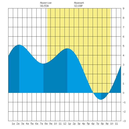 Cape Sarichef tide chart for Monday, April 5, 2021
