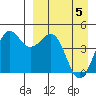 Cape Sarichef tide chart for Monday, April 5, 2021