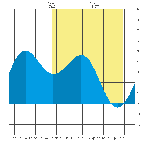 Cape Sarichef tide chart for Tuesday, April 6, 2021