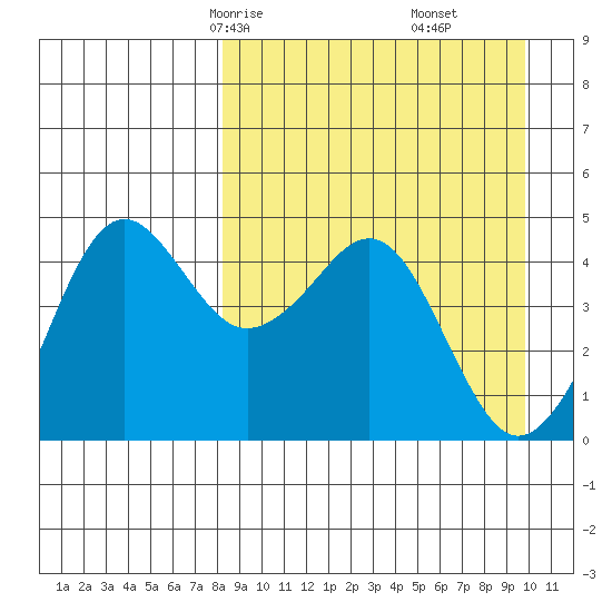 Cape Sarichef tide chart for Wednesday, April 7, 2021