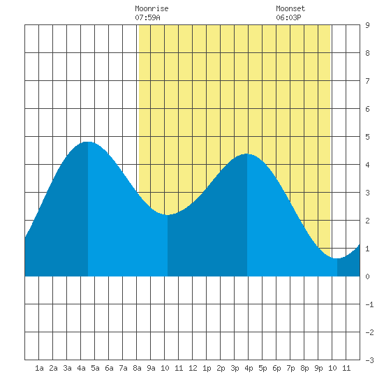 Cape Sarichef tide chart for Thursday, April 8, 2021