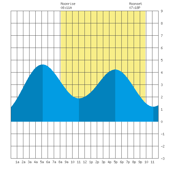 Cape Sarichef tide chart for Friday, April 9, 2021