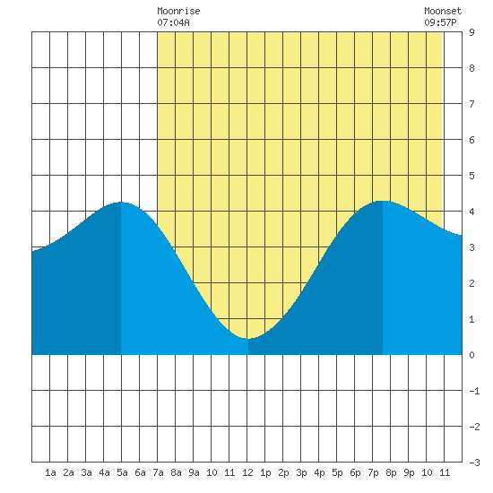 Cape Sarichef tide chart for Monday, May 10, 2021