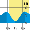 Cape Sarichef tide chart for Monday, May 10, 2021