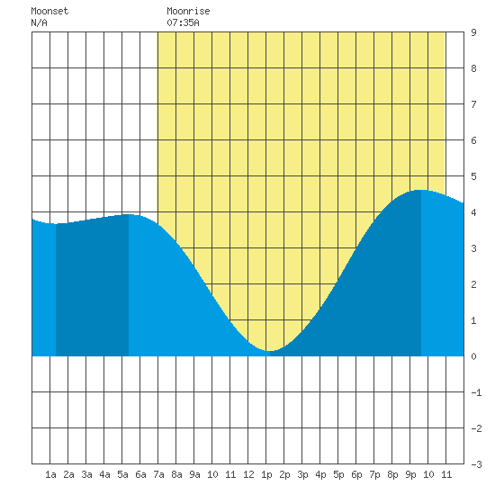 Cape Sarichef tide chart for Wednesday, May 12, 2021