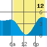 Cape Sarichef tide chart for Wednesday, May 12, 2021