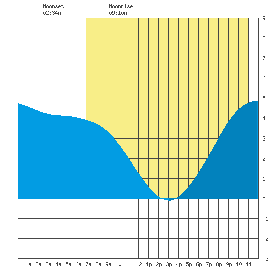 Cape Sarichef tide chart for Saturday, May 15, 2021