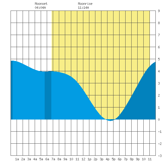 Cape Sarichef tide chart for Monday, May 17, 2021