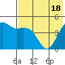 Cape Sarichef tide chart for Tuesday, May 18, 2021