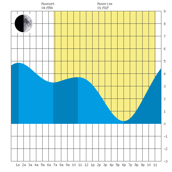 Cape Sarichef tide chart for Wednesday, May 19, 2021