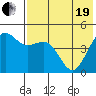 Cape Sarichef tide chart for Wednesday, May 19, 2021