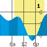 Cape Sarichef tide chart for Saturday, May 1, 2021
