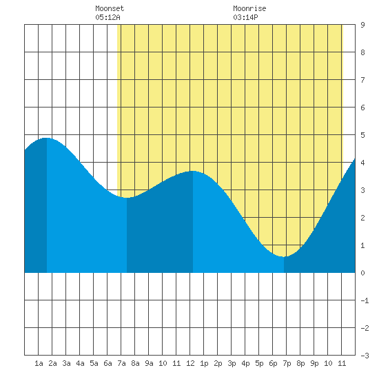 Cape Sarichef tide chart for Thursday, May 20, 2021