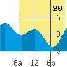 Cape Sarichef tide chart for Thursday, May 20, 2021