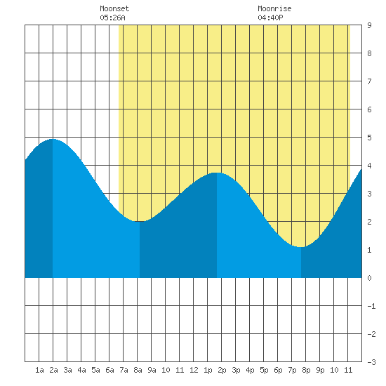 Cape Sarichef tide chart for Friday, May 21, 2021