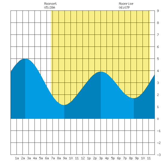 Cape Sarichef tide chart for Saturday, May 22, 2021