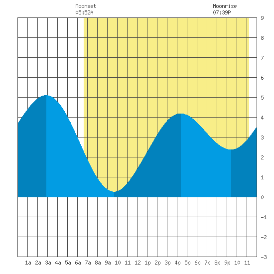 Cape Sarichef tide chart for Sunday, May 23, 2021