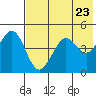 Cape Sarichef tide chart for Sunday, May 23, 2021