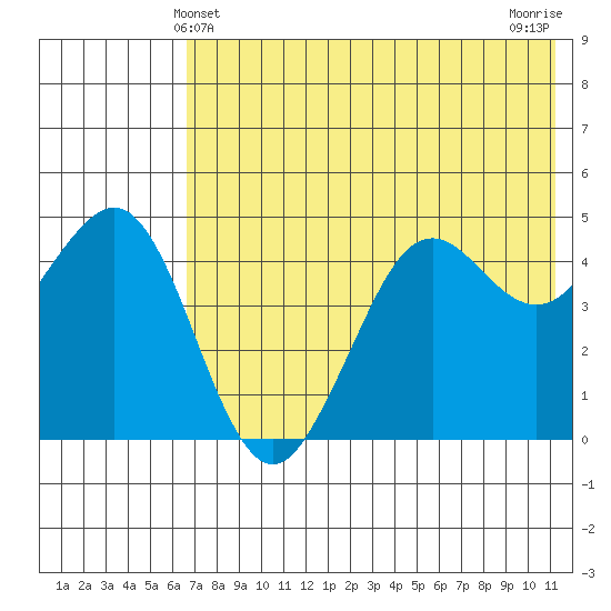 Cape Sarichef tide chart for Monday, May 24, 2021
