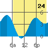 Cape Sarichef tide chart for Monday, May 24, 2021